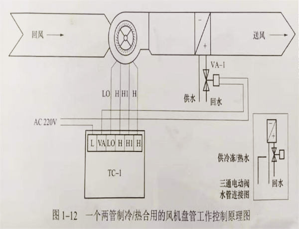 潔凈室的風(fēng)機盤管工作原理 潔凈室的風(fēng)機盤管工作原理